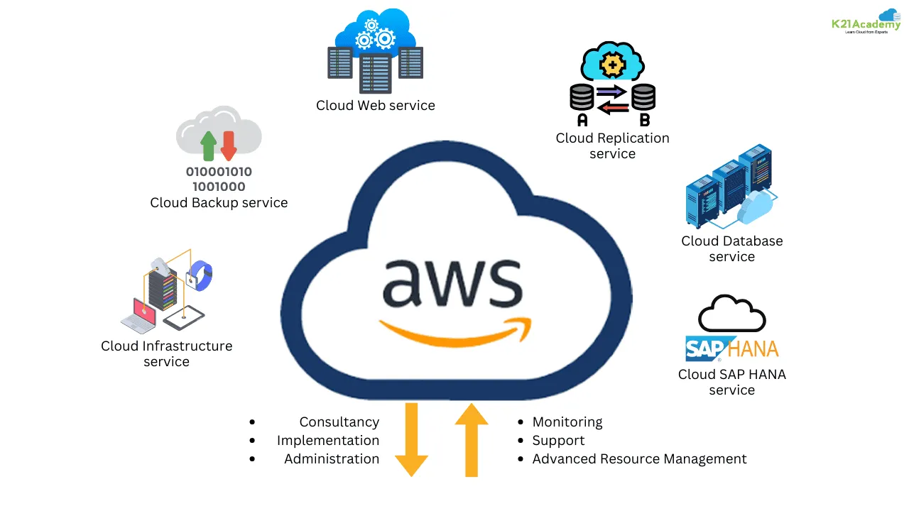 Amazon Web Services infrastrukturu